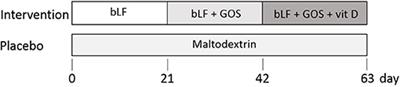 Bovine Lactoferrin Enhances TLR7-Mediated Responses in Plasmacytoid Dendritic Cells in Elderly Women: Results From a Nutritional Intervention Study With Bovine Lactoferrin, GOS and Vitamin D